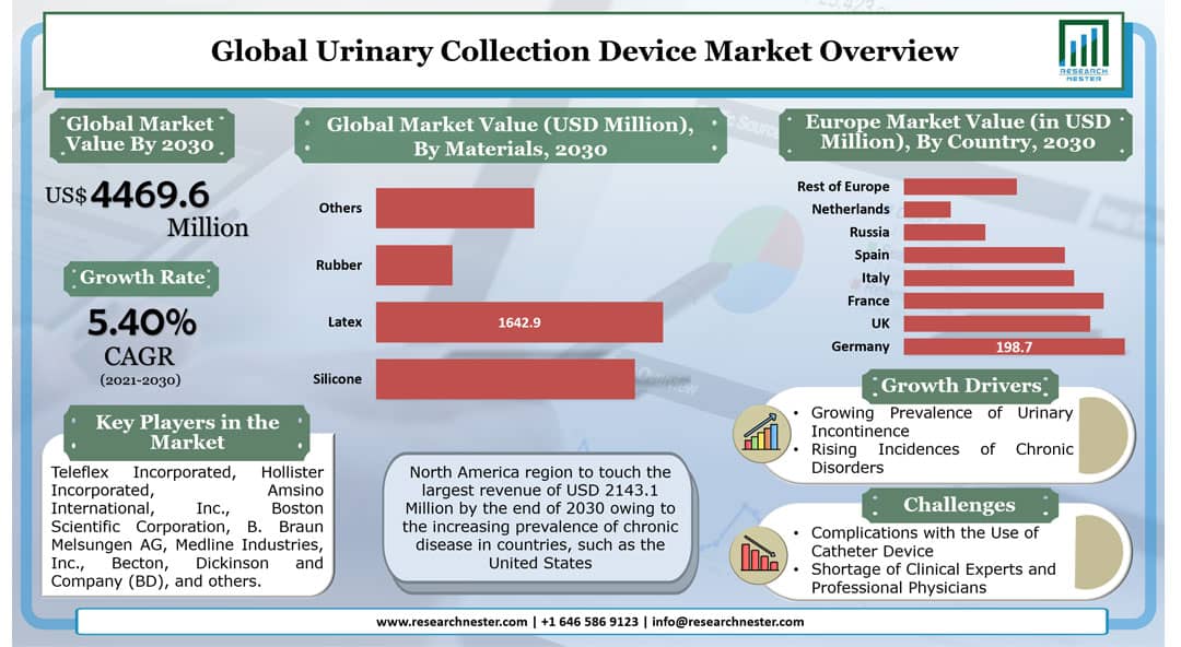 Urinary Collection Device Market Overview